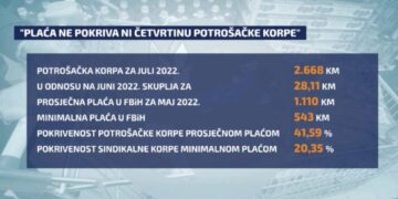 Plata u BiH ne pokriva ni četvrtinu potrošačke korpe