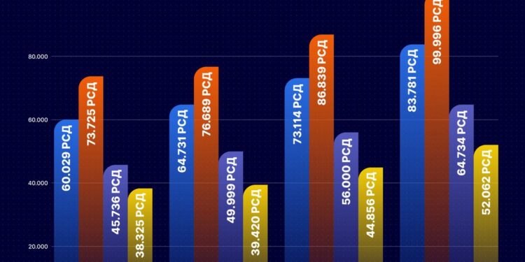Rast plata ne može da stigne rast cena: Potrošačka korpa skuplja 13.160 dinara nego prošle godine