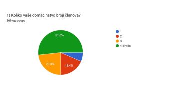 Prikaz prvih rezultata ankete o materijalnom položaju zaposlenih i mesečnim troškovima
