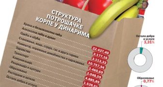 Pregled sindikalne “Realne potrošačke korpe” za četvrti kvartal prošle godine